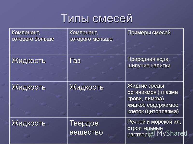 Виды смесей