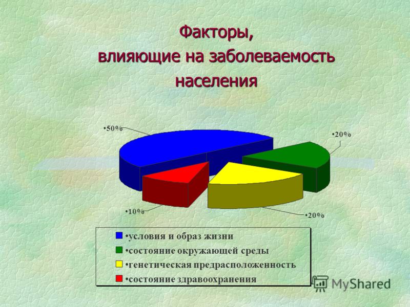 Диаграмма факторы влияющие на здоровье человека