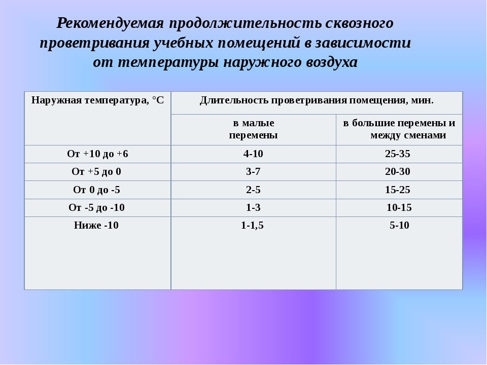 График проветривания в школе по санпин образец 2022