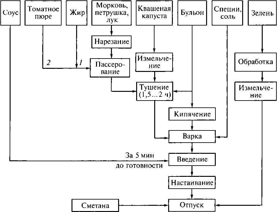 Технологическая карта холодного соуса