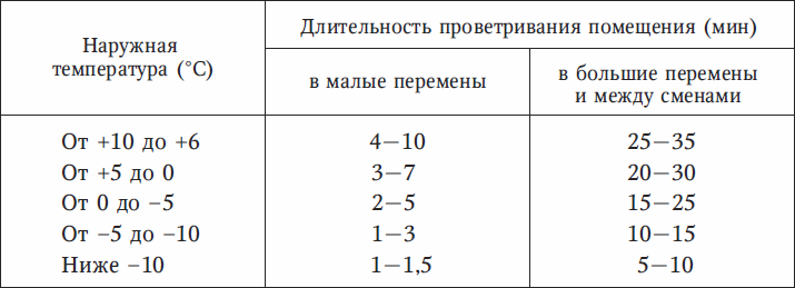 Как долго часто проветриваются спортивные музыкальные залы