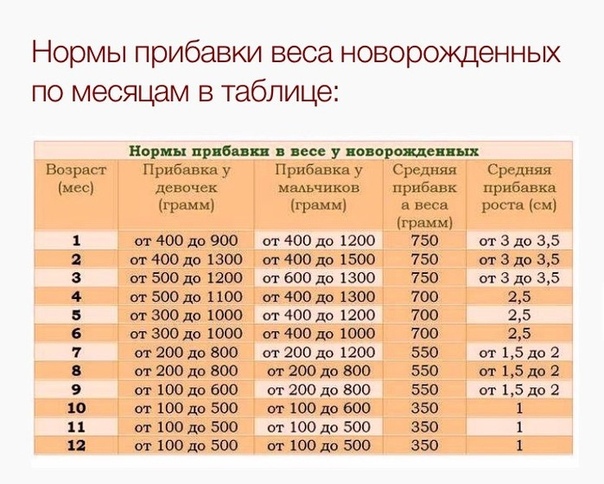 Схема прибавки веса у детей до года